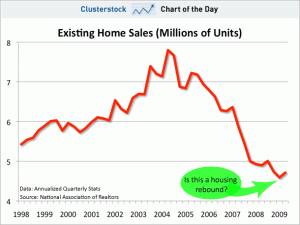 clusterchart062309-existing-home-sales